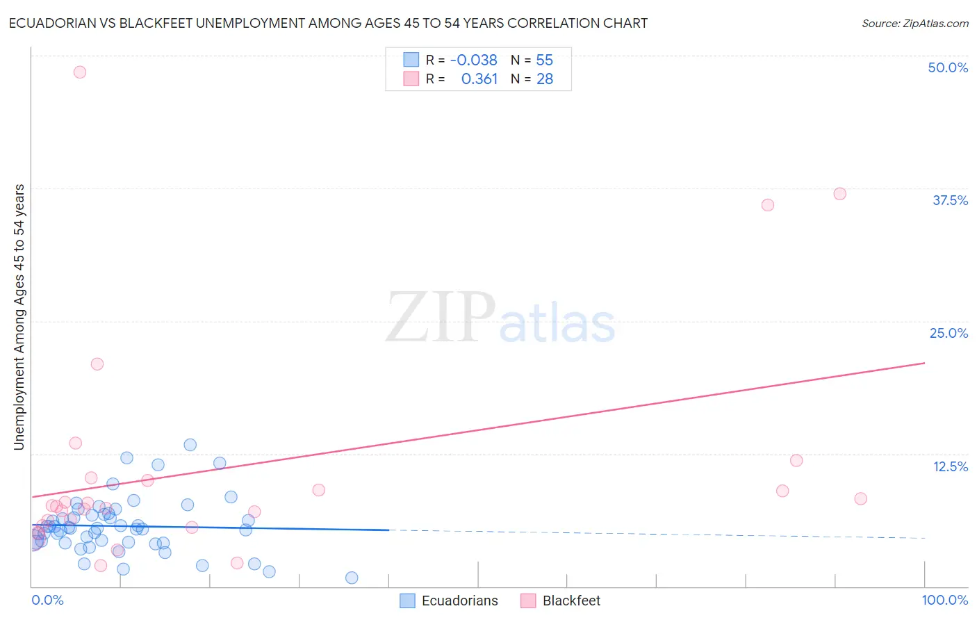 Ecuadorian vs Blackfeet Unemployment Among Ages 45 to 54 years