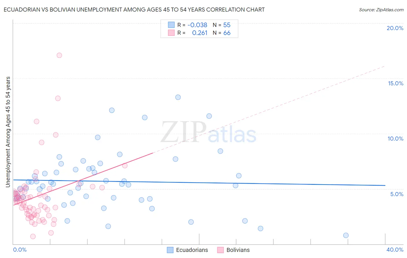 Ecuadorian vs Bolivian Unemployment Among Ages 45 to 54 years