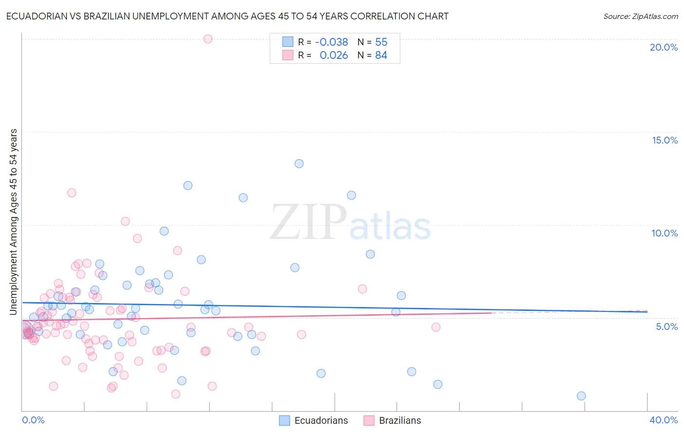 Ecuadorian vs Brazilian Unemployment Among Ages 45 to 54 years