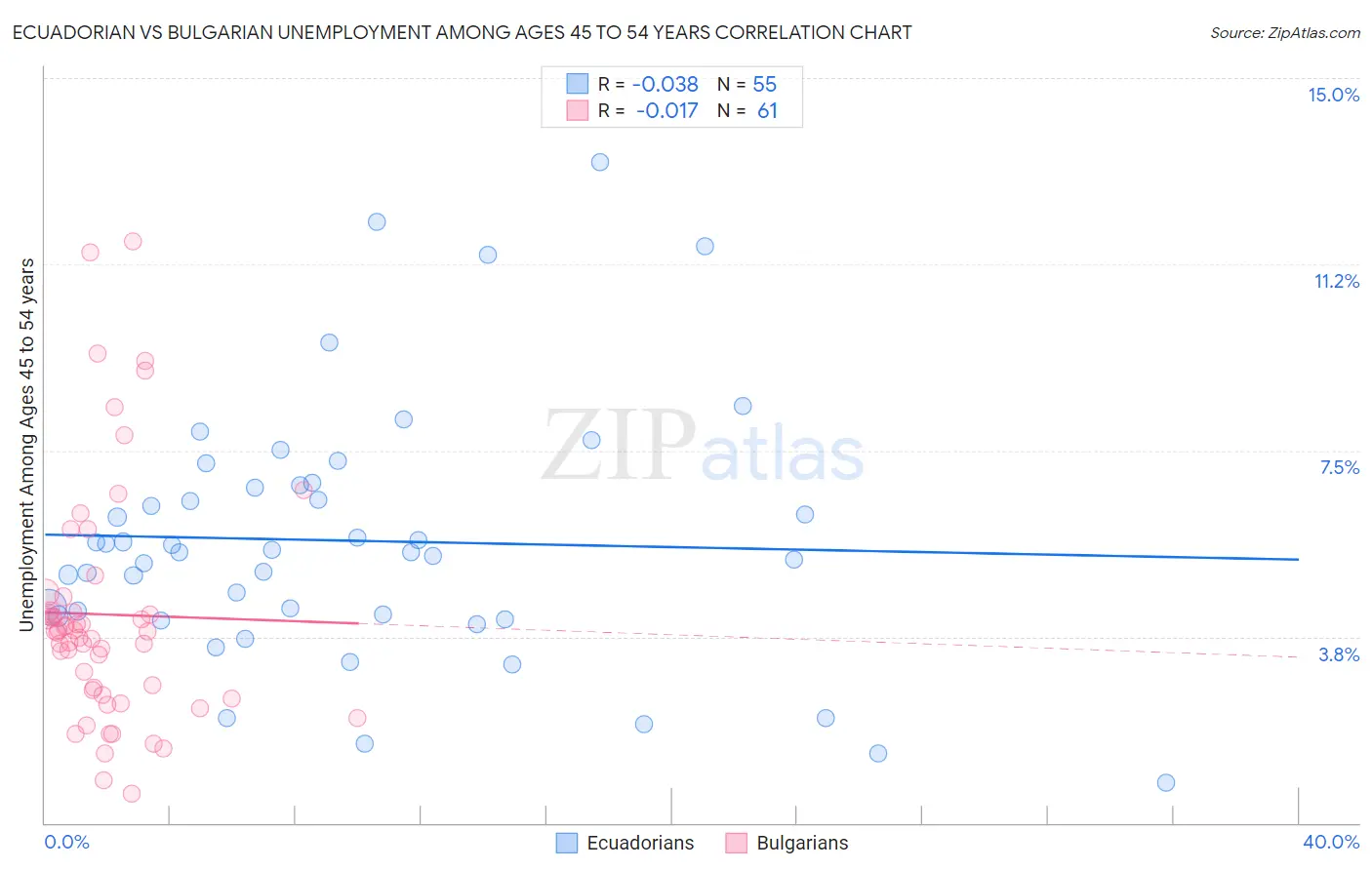 Ecuadorian vs Bulgarian Unemployment Among Ages 45 to 54 years
