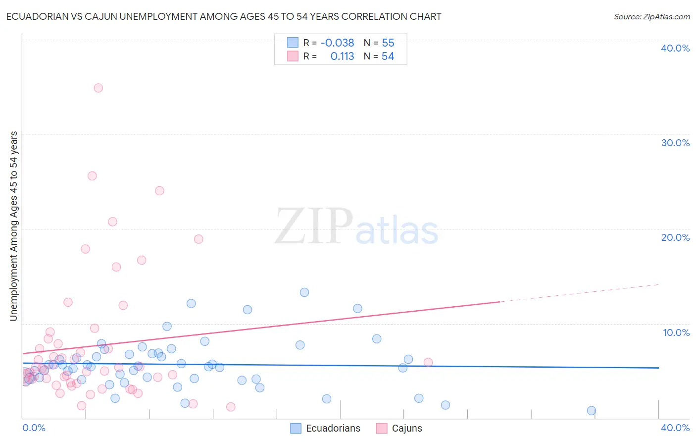 Ecuadorian vs Cajun Unemployment Among Ages 45 to 54 years