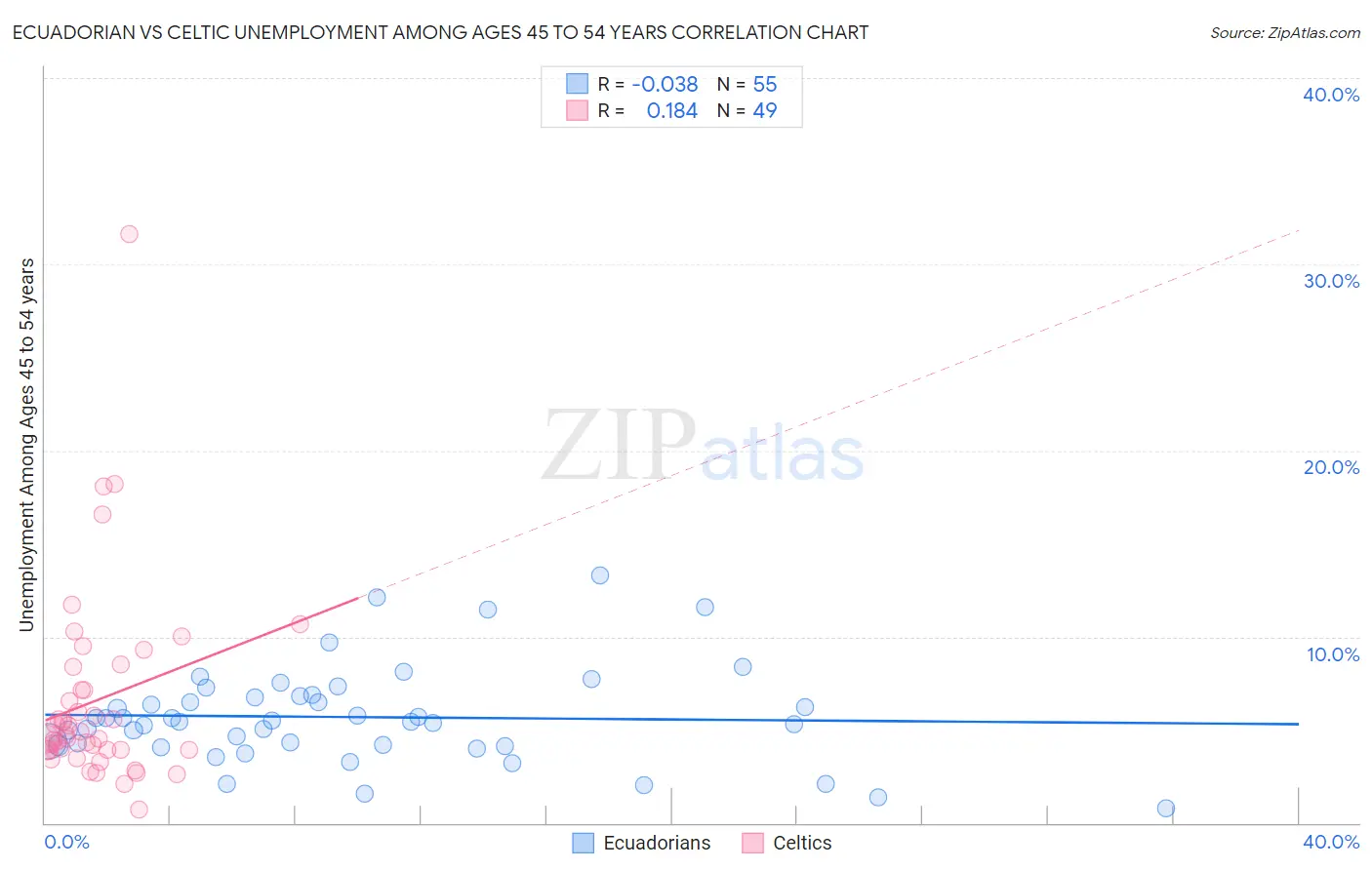Ecuadorian vs Celtic Unemployment Among Ages 45 to 54 years