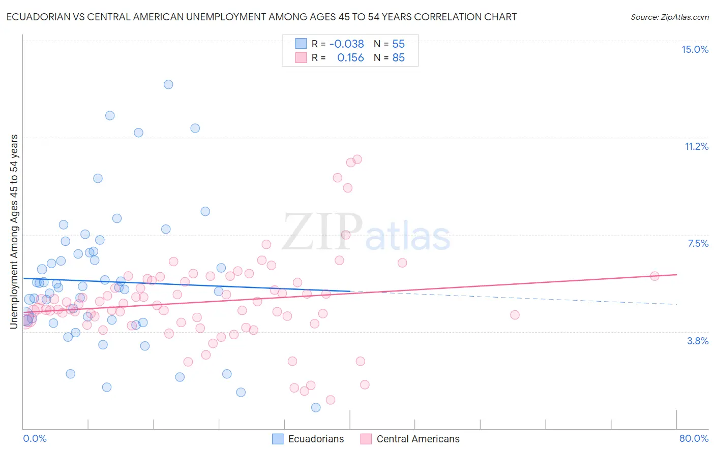 Ecuadorian vs Central American Unemployment Among Ages 45 to 54 years