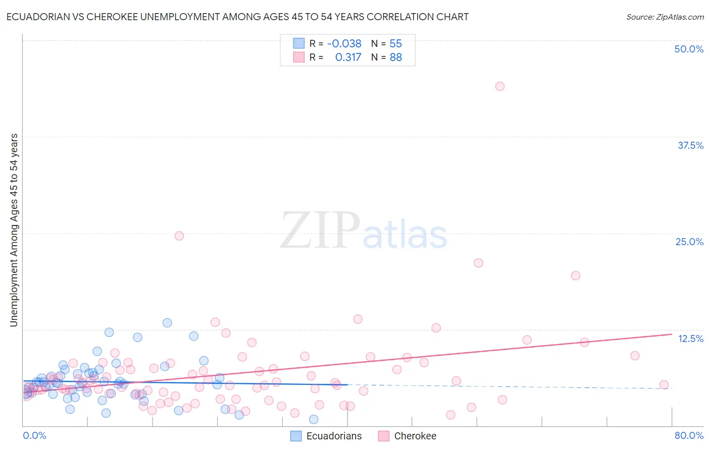 Ecuadorian vs Cherokee Unemployment Among Ages 45 to 54 years