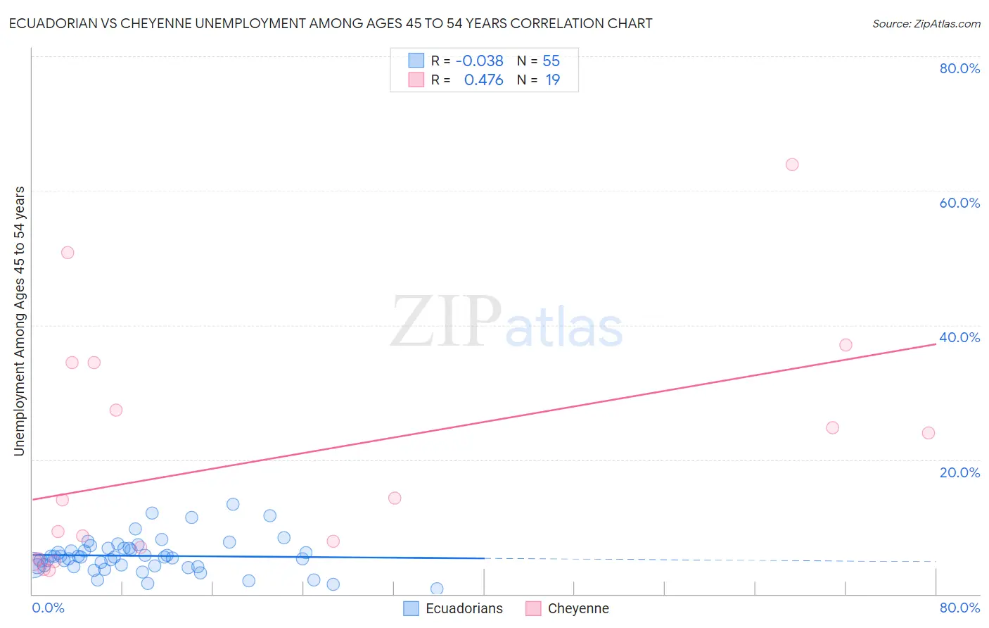 Ecuadorian vs Cheyenne Unemployment Among Ages 45 to 54 years