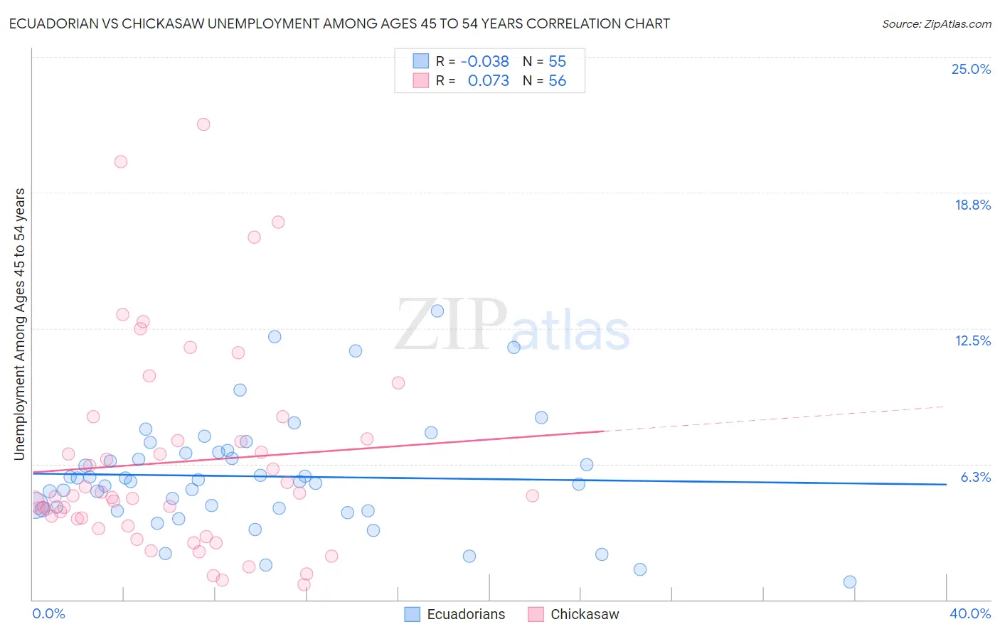 Ecuadorian vs Chickasaw Unemployment Among Ages 45 to 54 years