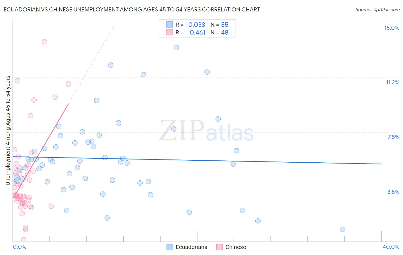Ecuadorian vs Chinese Unemployment Among Ages 45 to 54 years