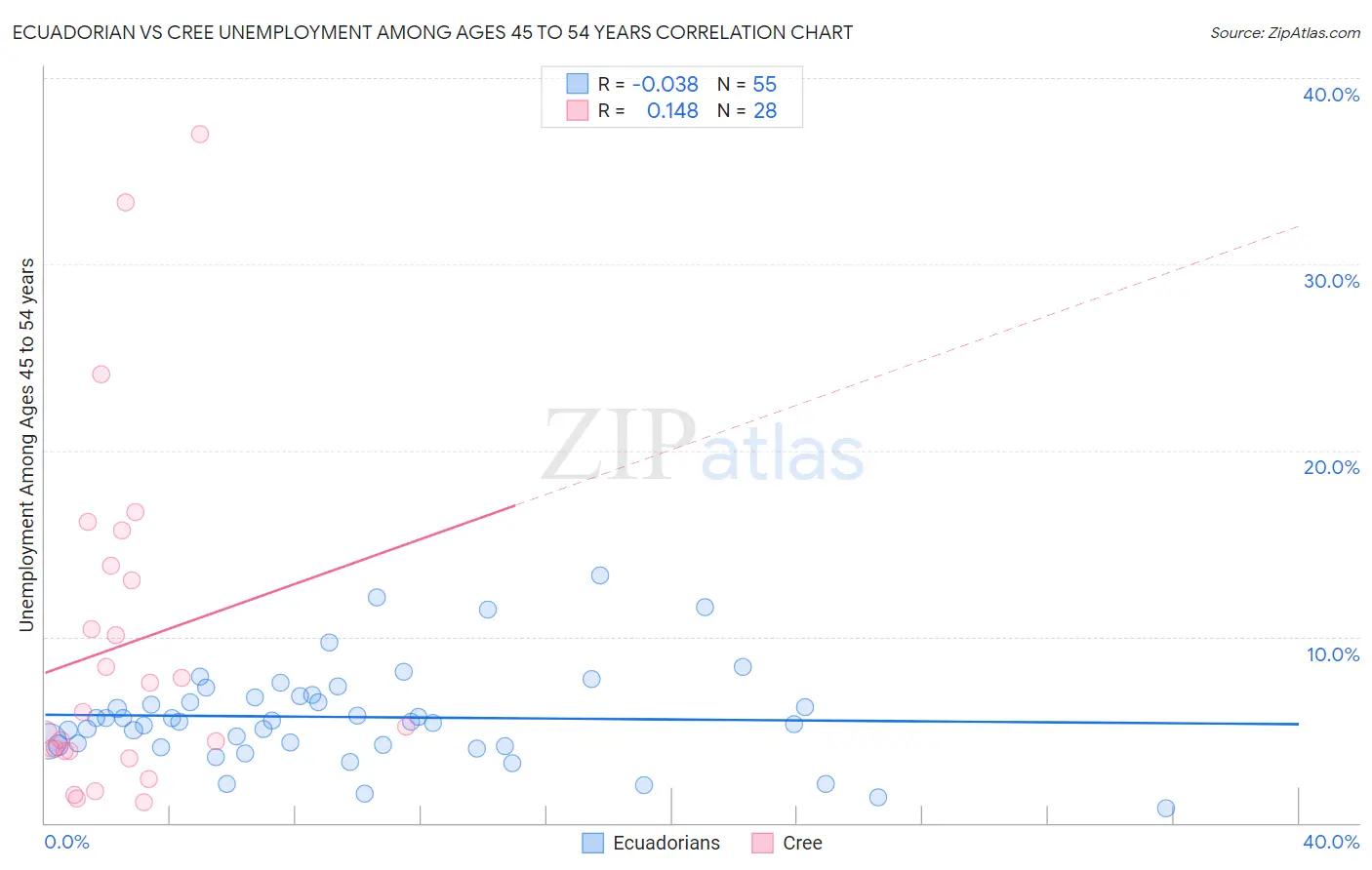 Ecuadorian vs Cree Unemployment Among Ages 45 to 54 years