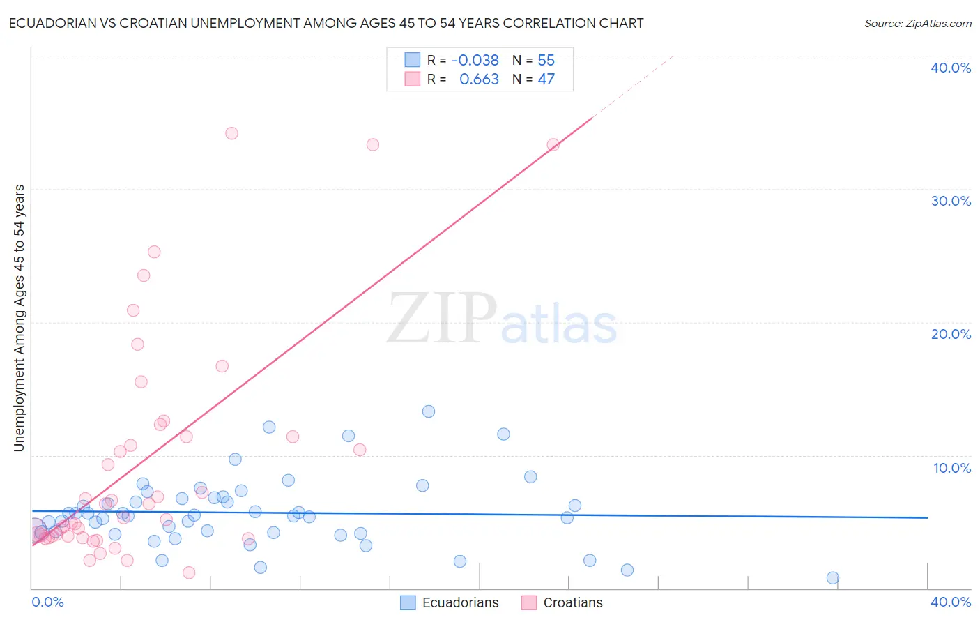 Ecuadorian vs Croatian Unemployment Among Ages 45 to 54 years