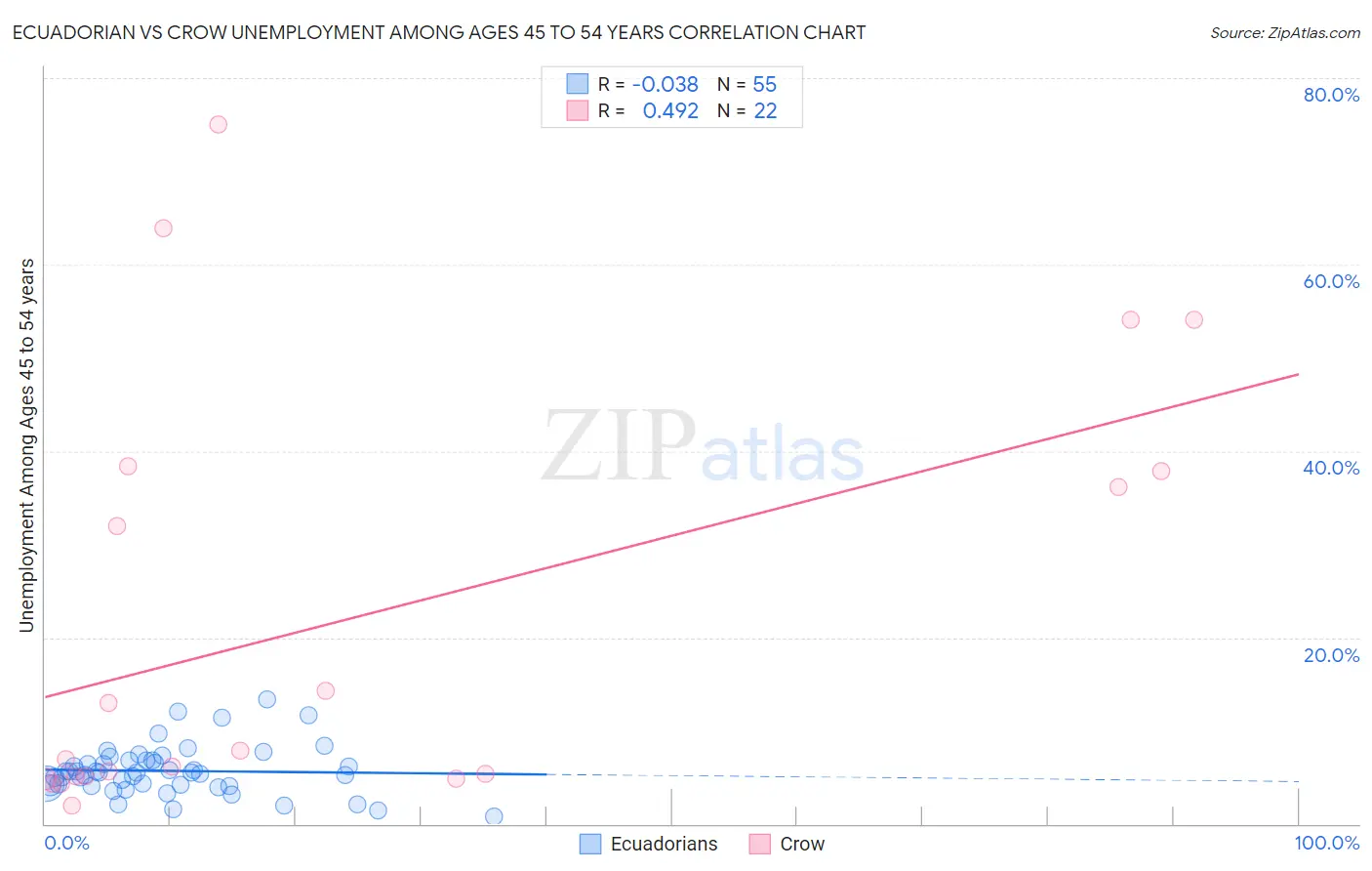 Ecuadorian vs Crow Unemployment Among Ages 45 to 54 years