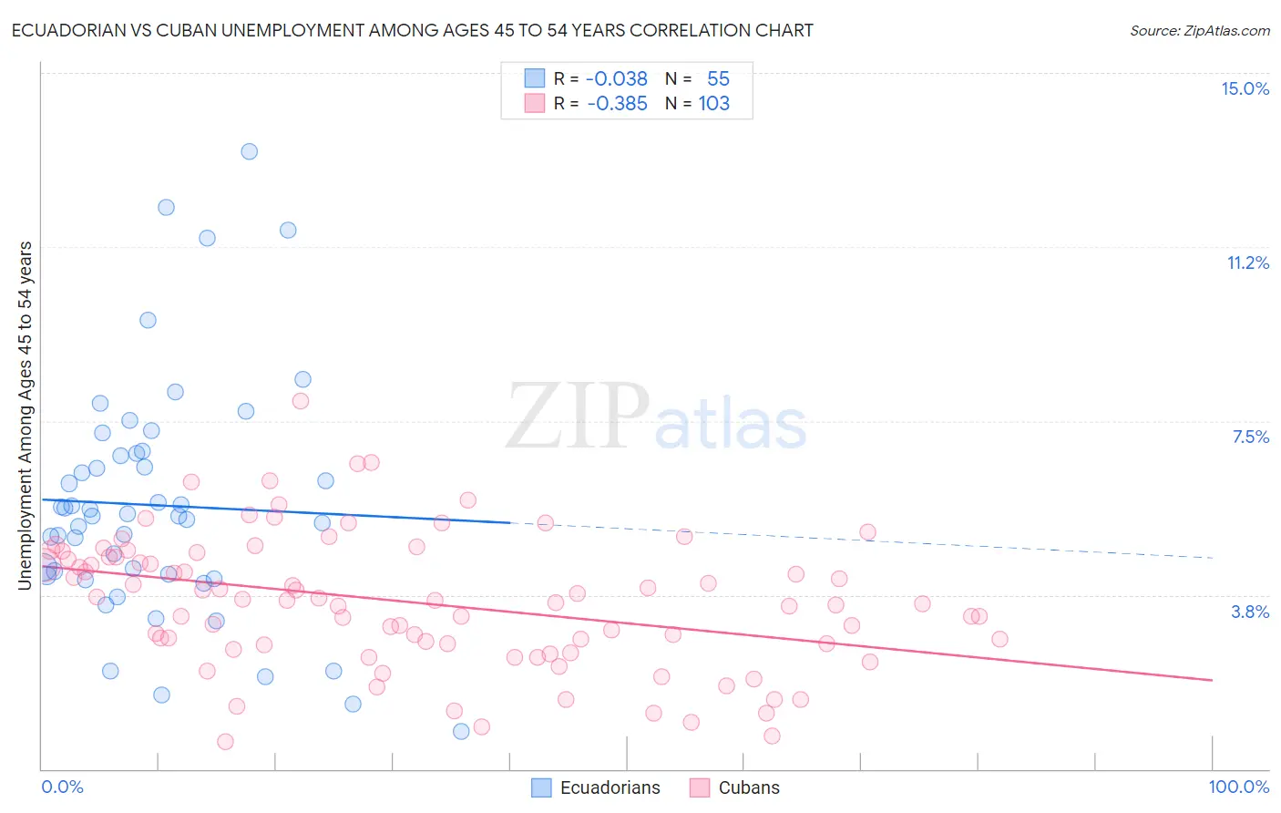 Ecuadorian vs Cuban Unemployment Among Ages 45 to 54 years