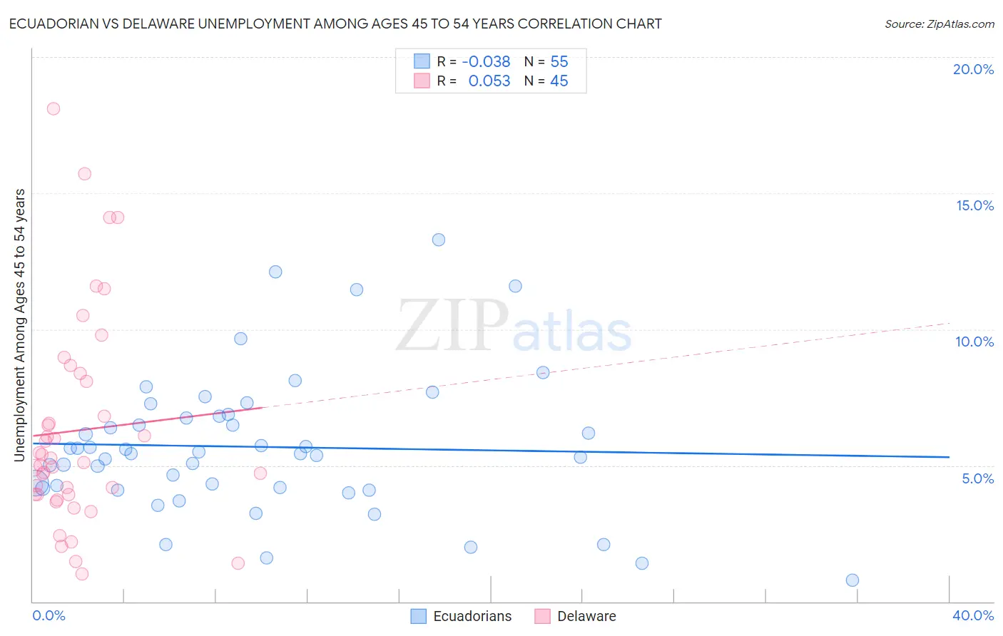 Ecuadorian vs Delaware Unemployment Among Ages 45 to 54 years