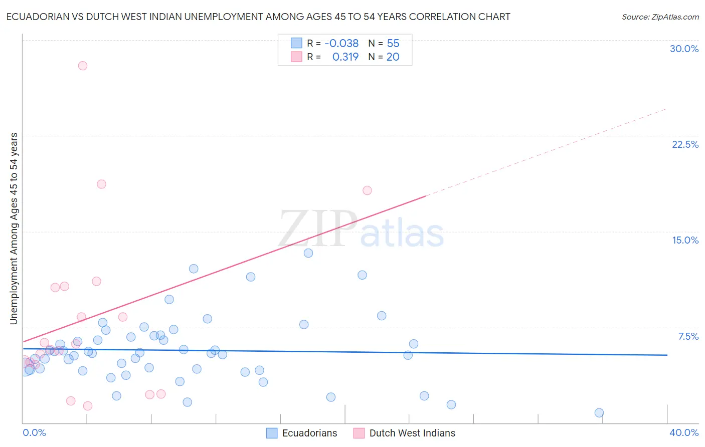 Ecuadorian vs Dutch West Indian Unemployment Among Ages 45 to 54 years