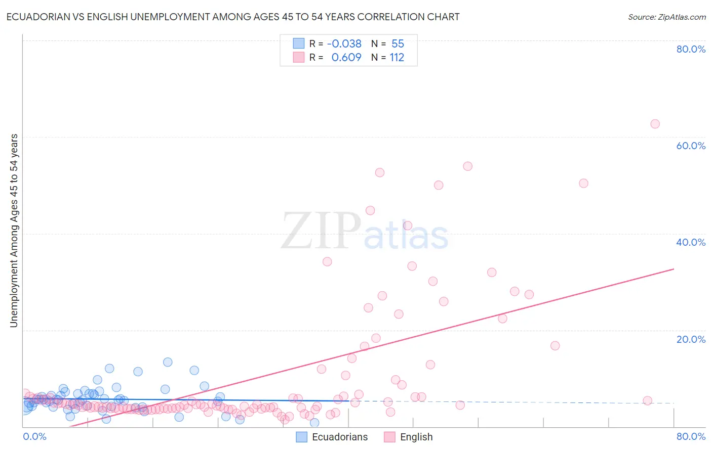 Ecuadorian vs English Unemployment Among Ages 45 to 54 years