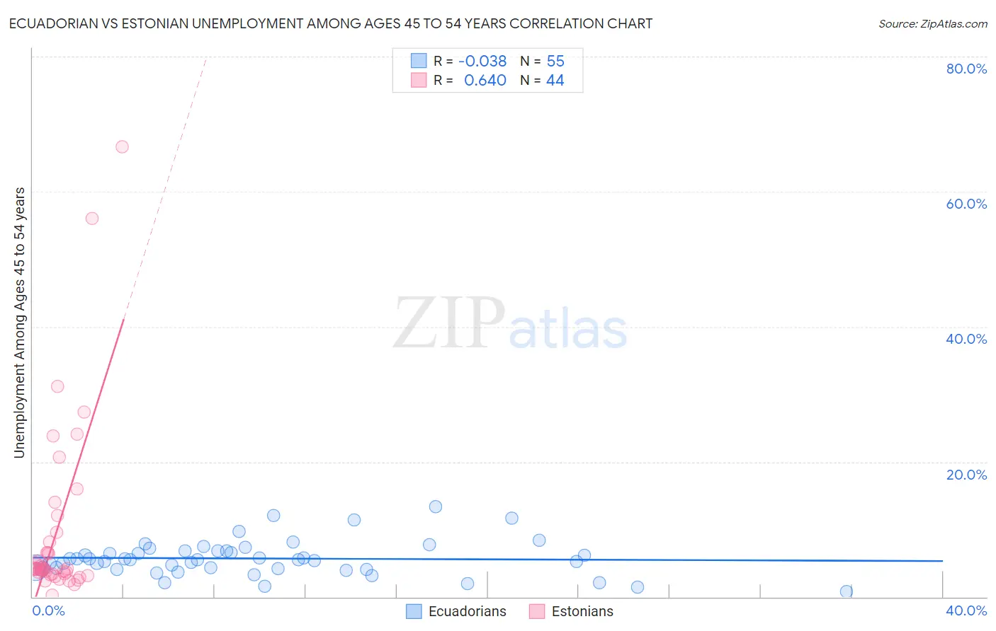 Ecuadorian vs Estonian Unemployment Among Ages 45 to 54 years