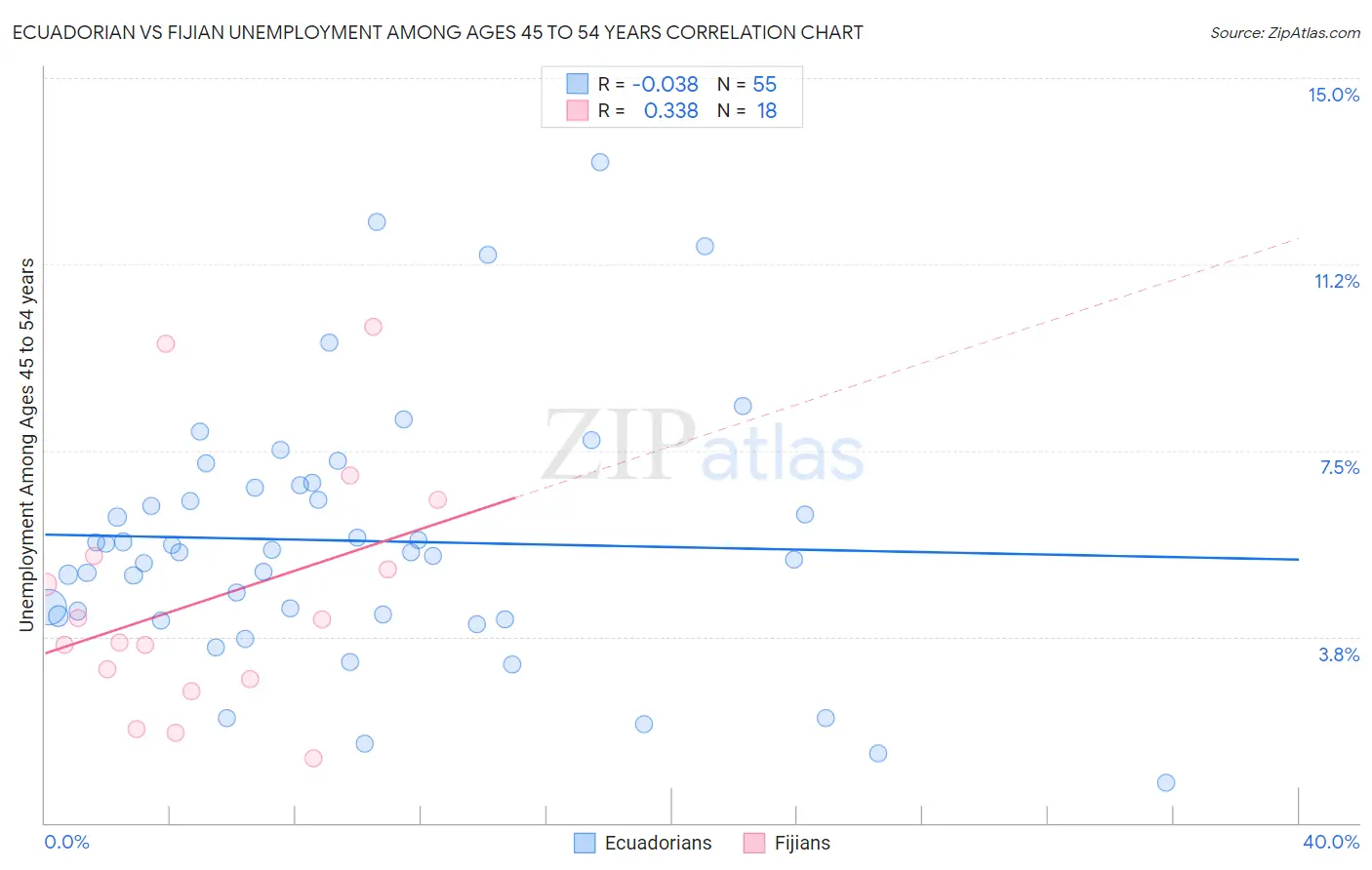 Ecuadorian vs Fijian Unemployment Among Ages 45 to 54 years