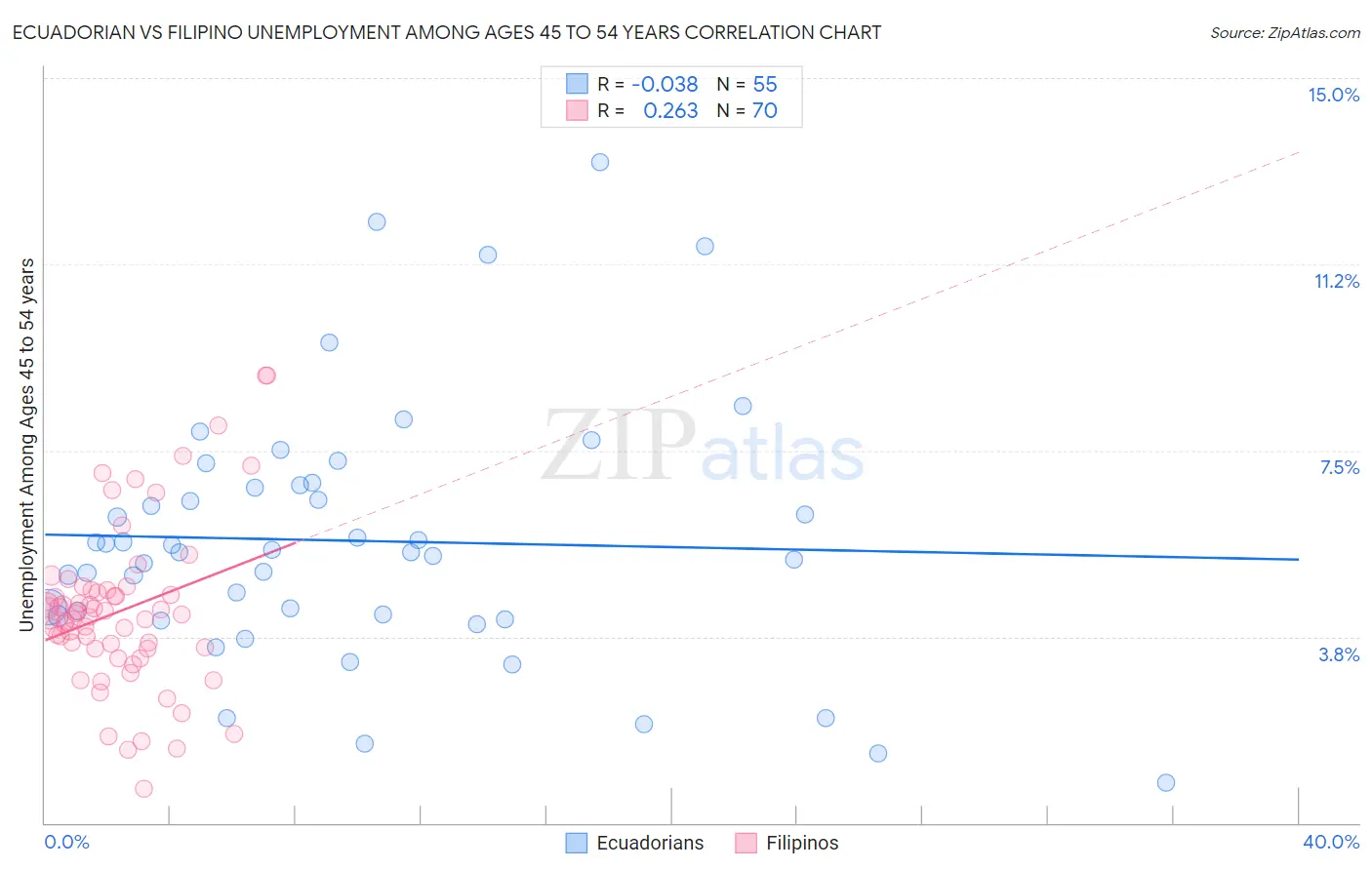 Ecuadorian vs Filipino Unemployment Among Ages 45 to 54 years