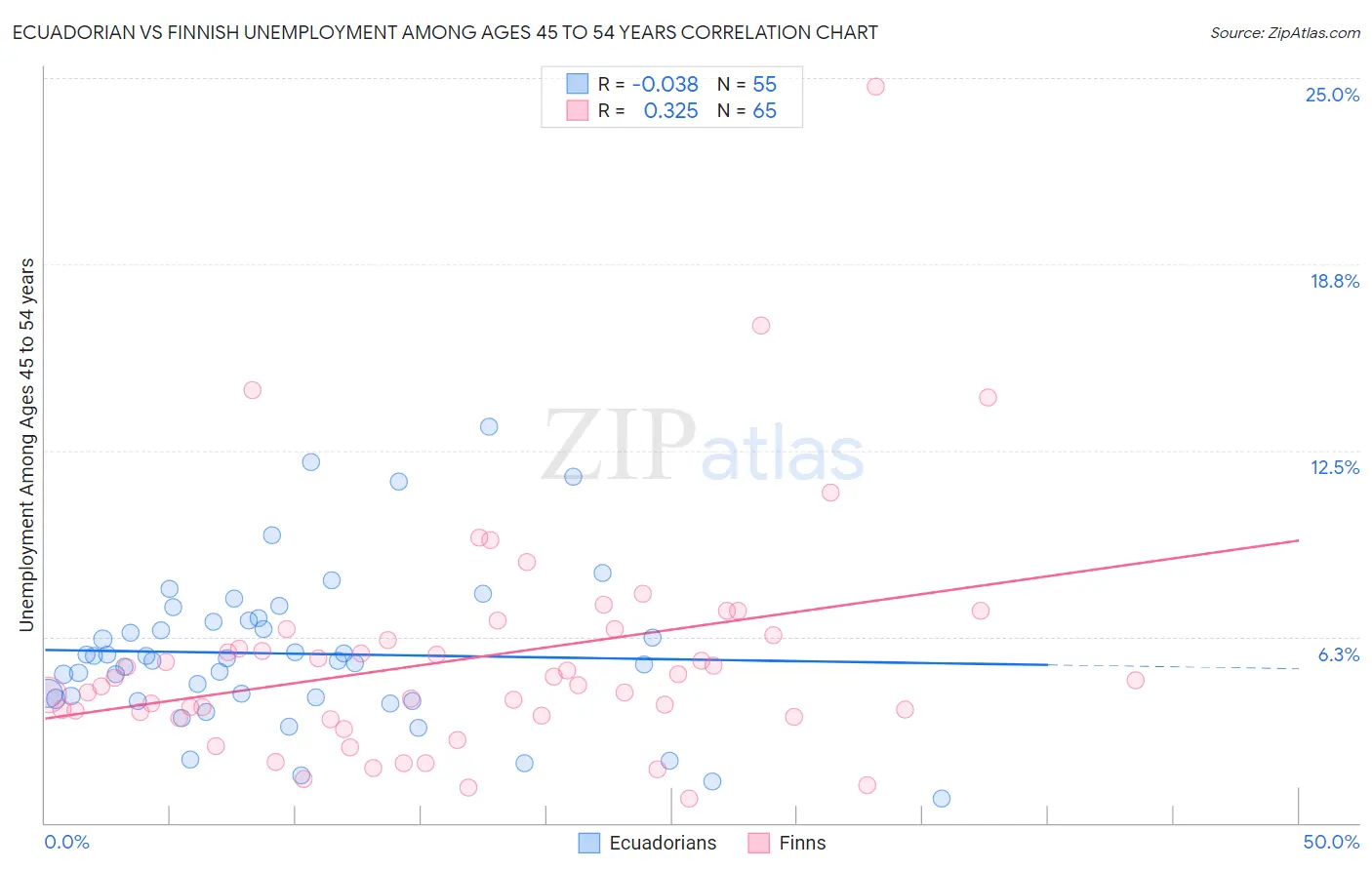 Ecuadorian vs Finnish Unemployment Among Ages 45 to 54 years