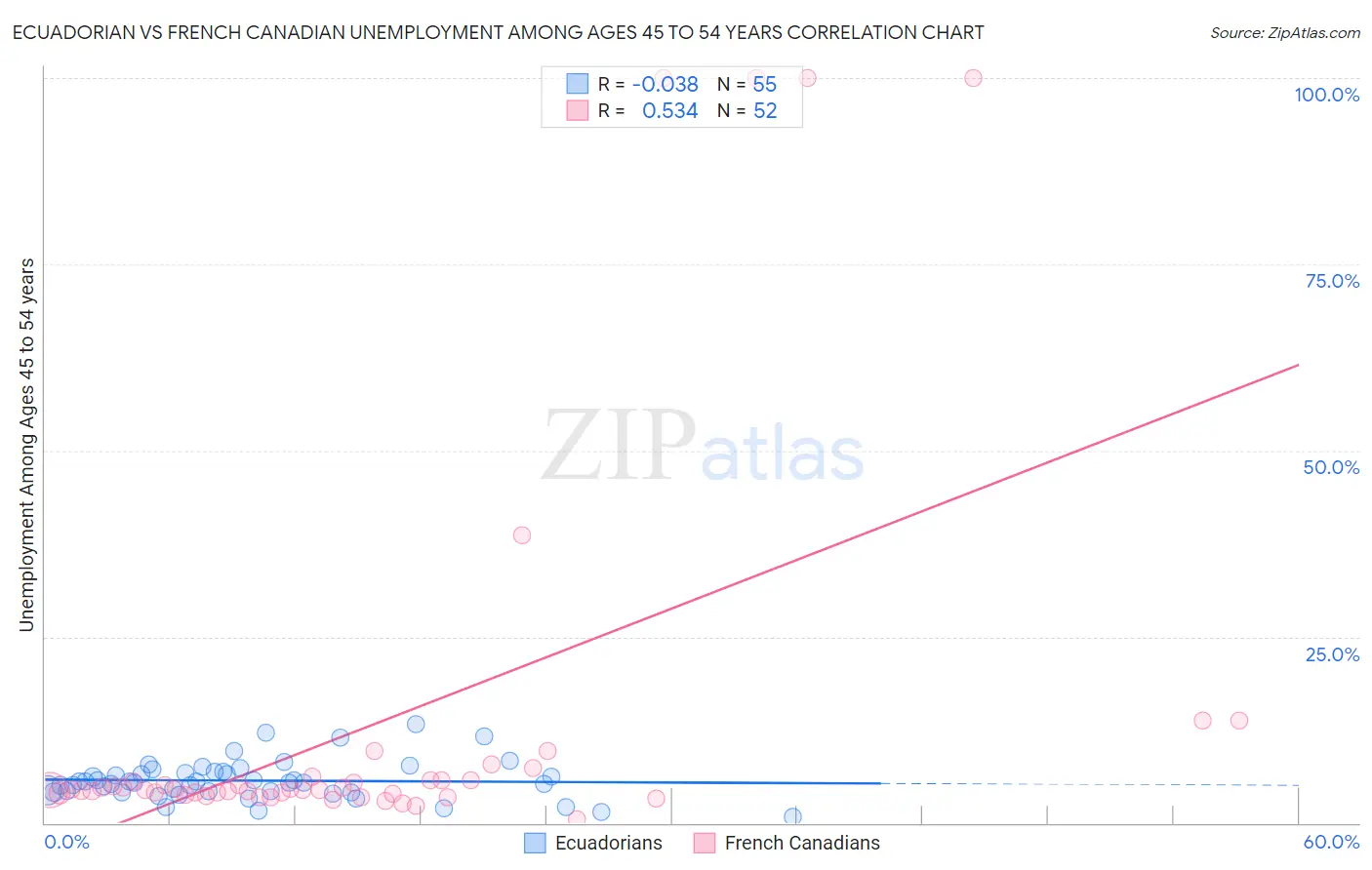Ecuadorian vs French Canadian Unemployment Among Ages 45 to 54 years
