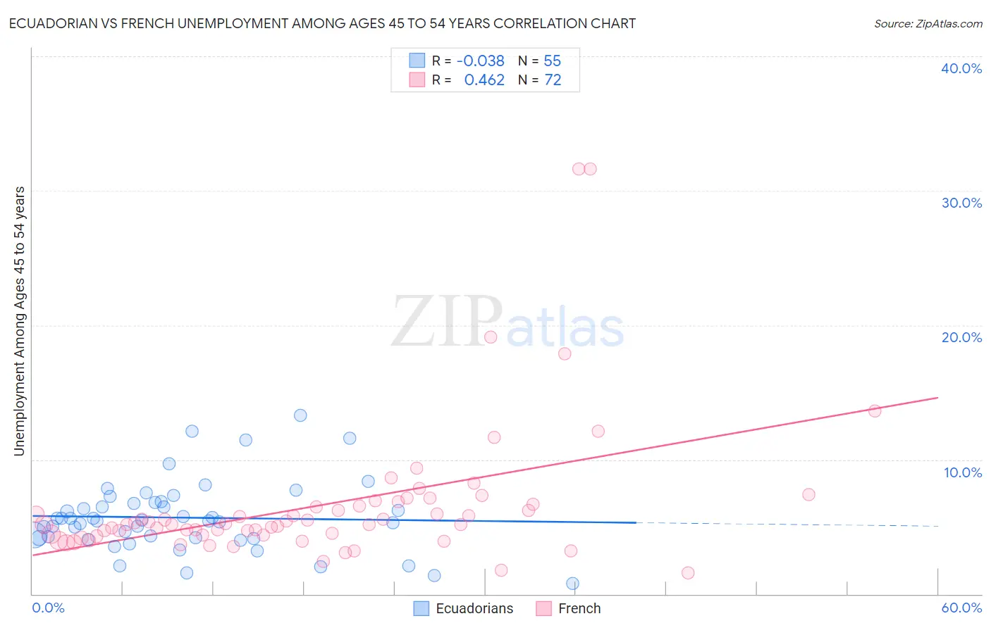 Ecuadorian vs French Unemployment Among Ages 45 to 54 years