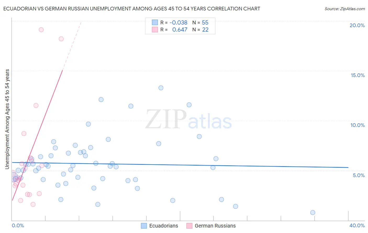 Ecuadorian vs German Russian Unemployment Among Ages 45 to 54 years