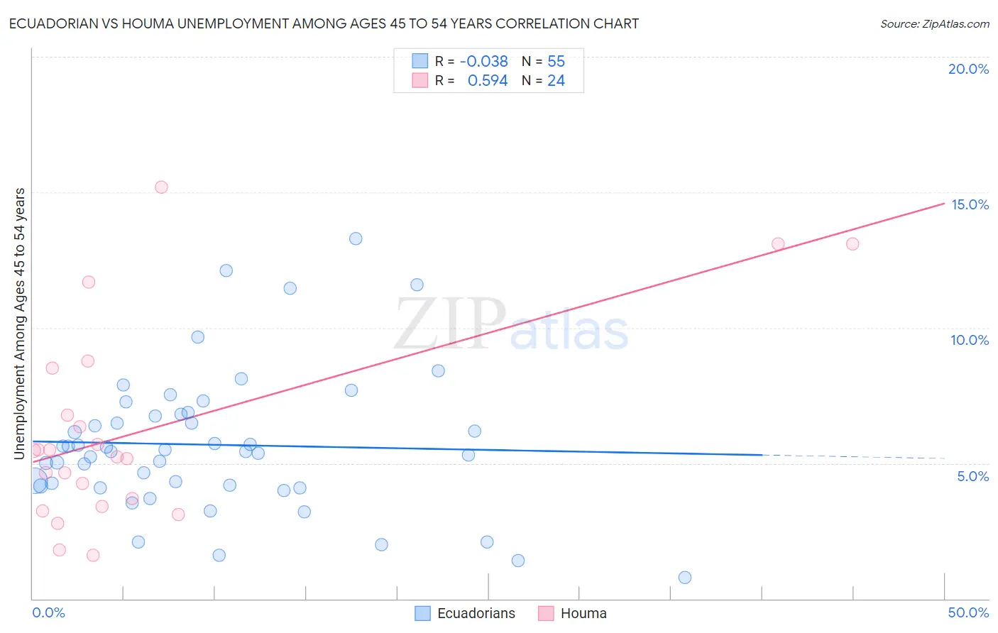 Ecuadorian vs Houma Unemployment Among Ages 45 to 54 years