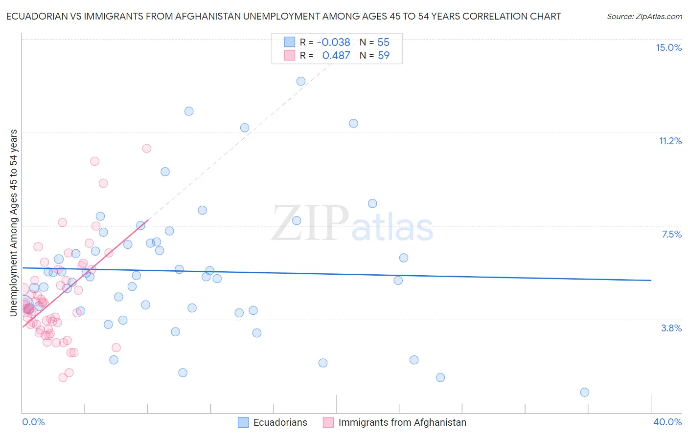 Ecuadorian vs Immigrants from Afghanistan Unemployment Among Ages 45 to 54 years