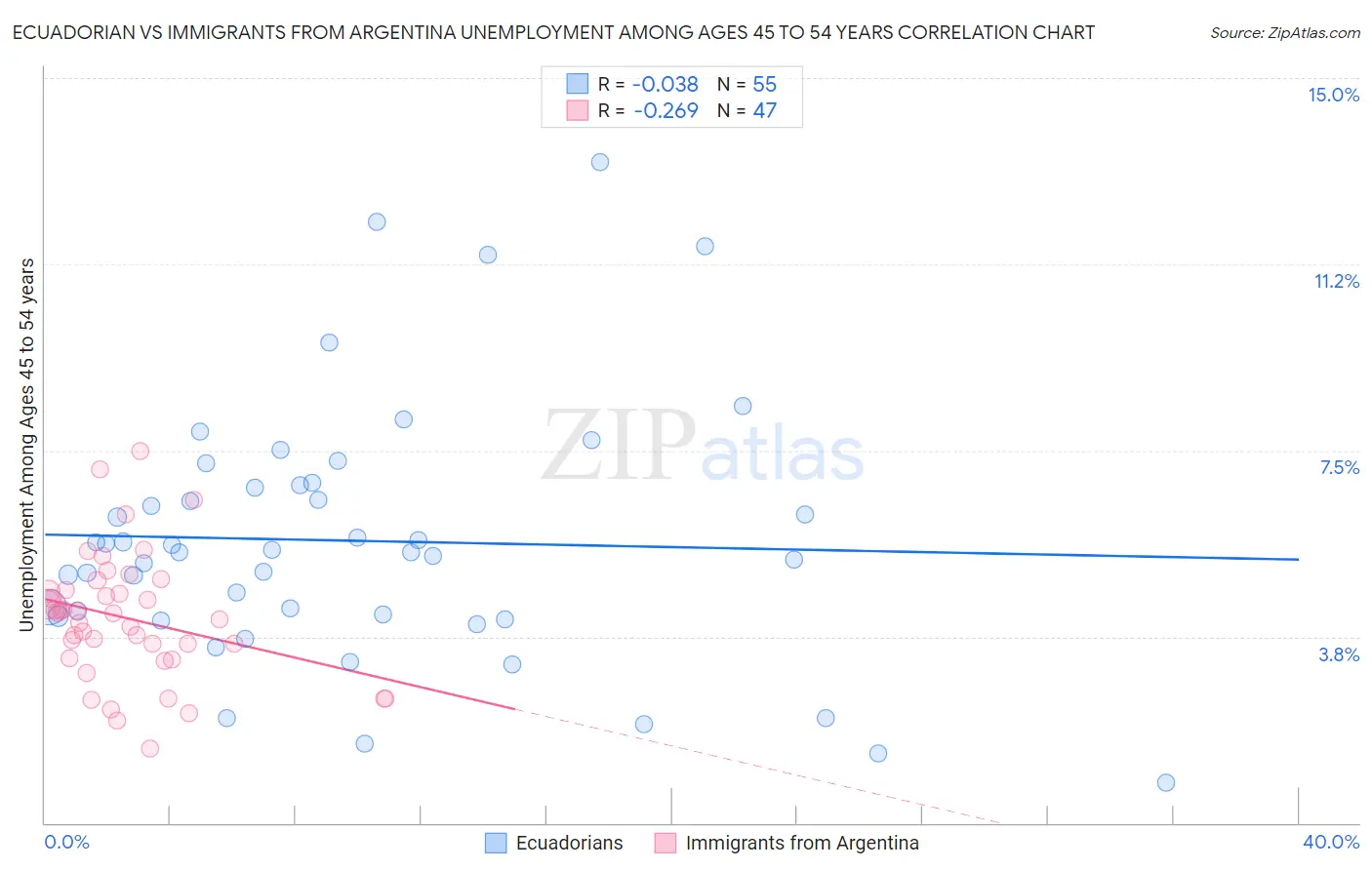 Ecuadorian vs Immigrants from Argentina Unemployment Among Ages 45 to 54 years