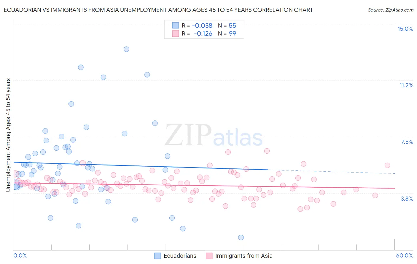 Ecuadorian vs Immigrants from Asia Unemployment Among Ages 45 to 54 years