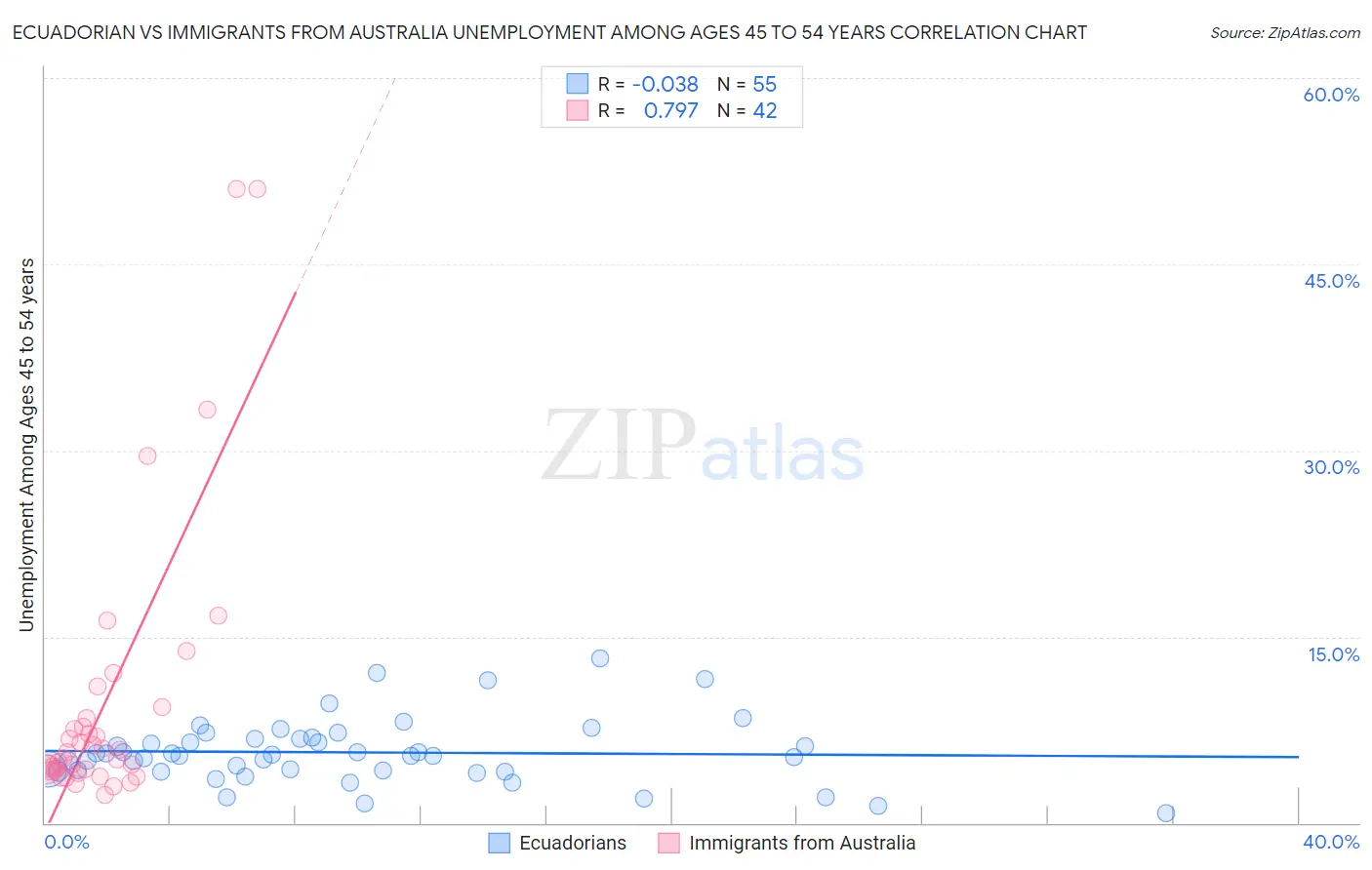 Ecuadorian vs Immigrants from Australia Unemployment Among Ages 45 to 54 years