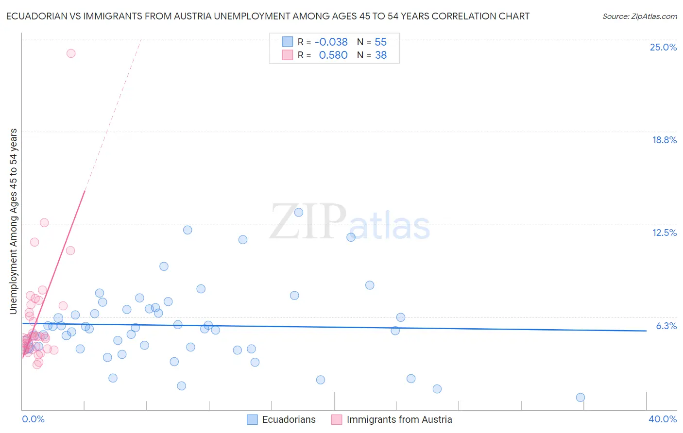 Ecuadorian vs Immigrants from Austria Unemployment Among Ages 45 to 54 years