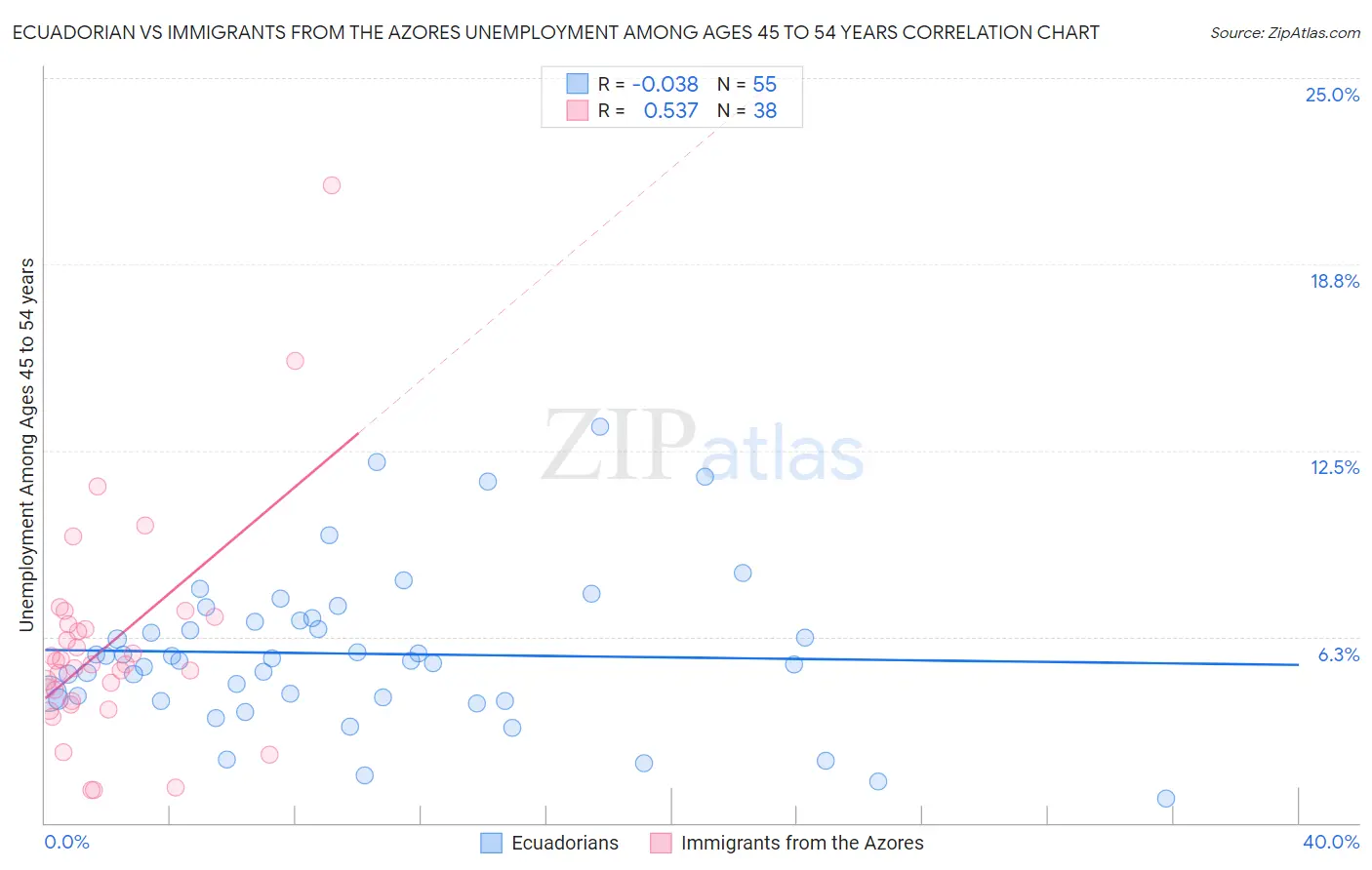 Ecuadorian vs Immigrants from the Azores Unemployment Among Ages 45 to 54 years