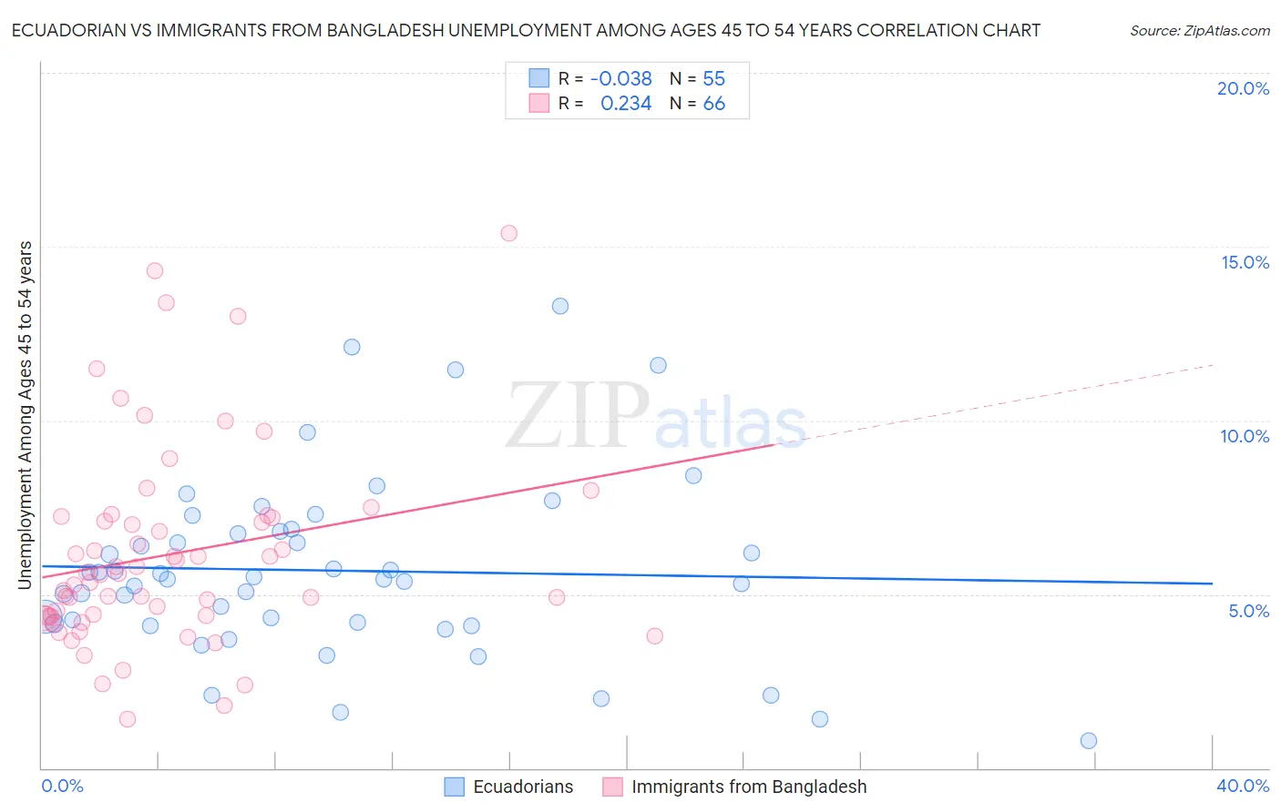 Ecuadorian vs Immigrants from Bangladesh Unemployment Among Ages 45 to 54 years