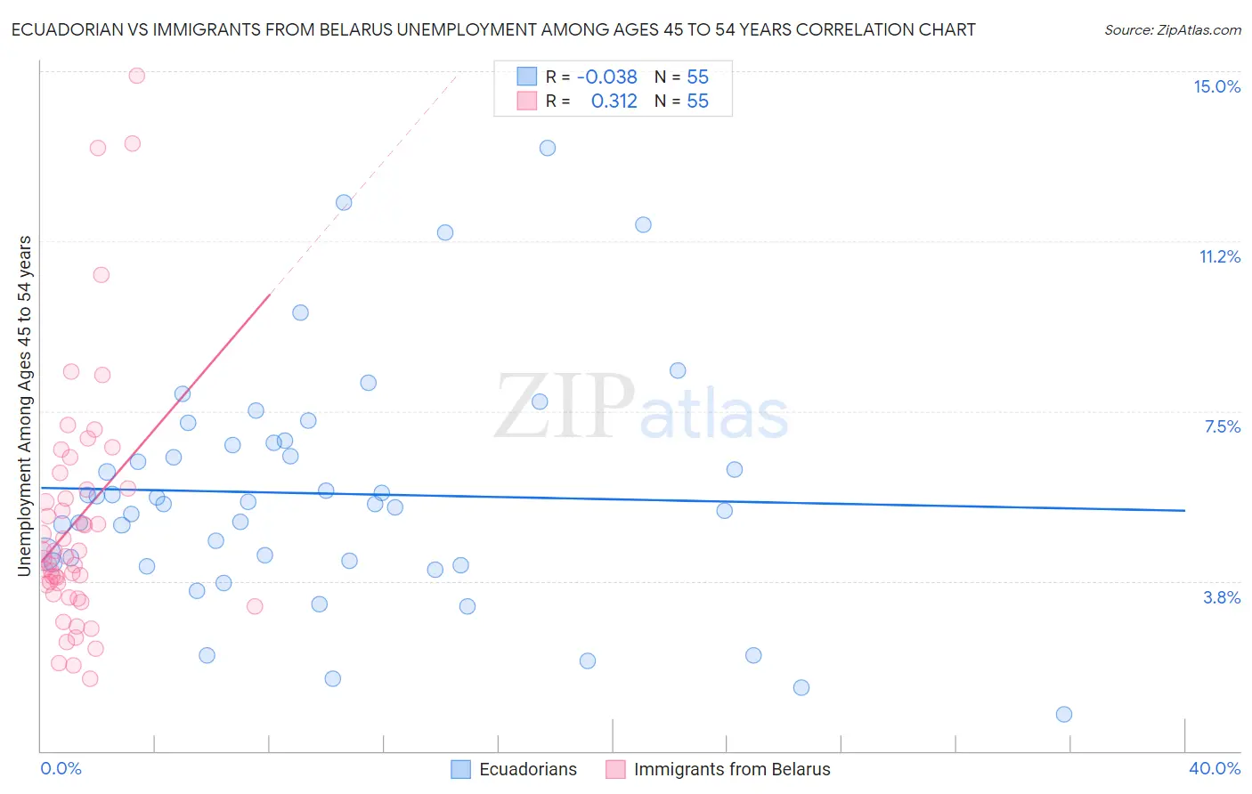 Ecuadorian vs Immigrants from Belarus Unemployment Among Ages 45 to 54 years