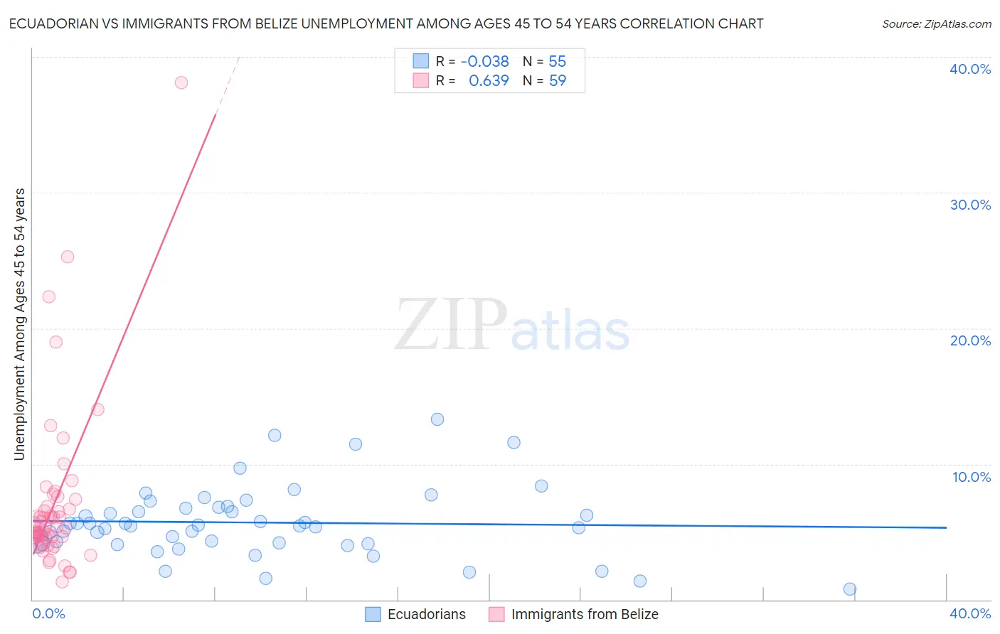 Ecuadorian vs Immigrants from Belize Unemployment Among Ages 45 to 54 years