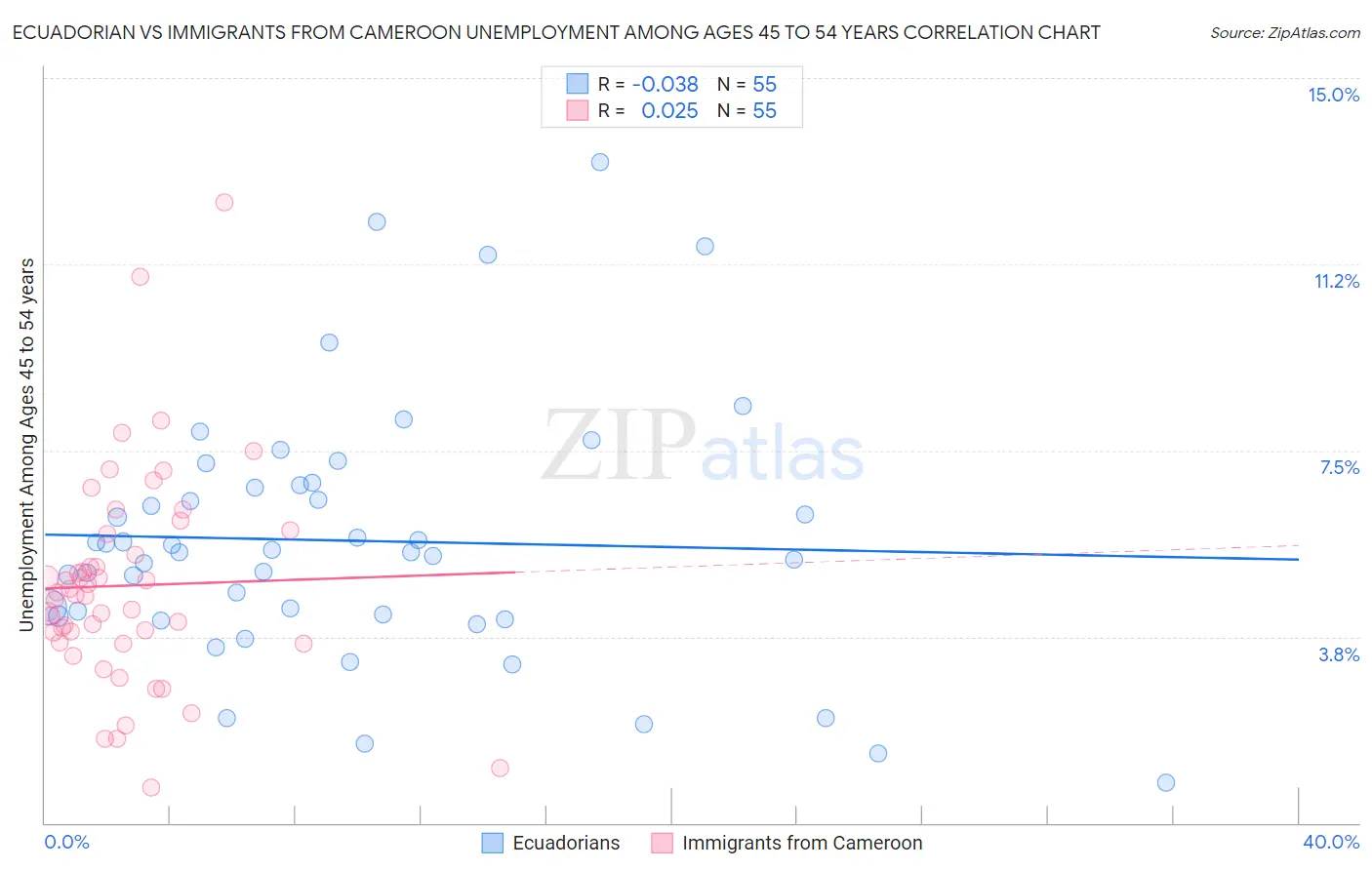 Ecuadorian vs Immigrants from Cameroon Unemployment Among Ages 45 to 54 years