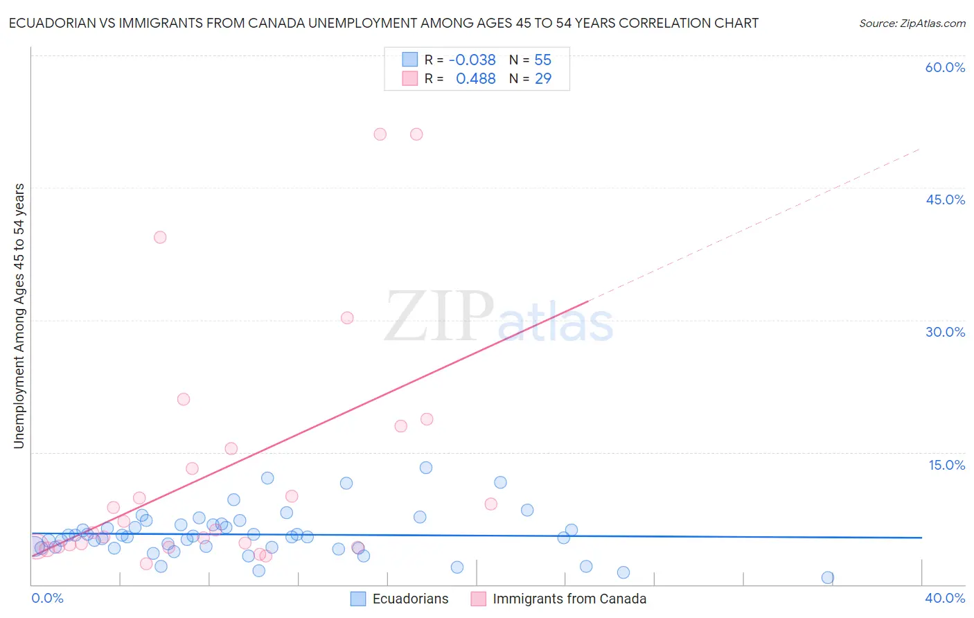 Ecuadorian vs Immigrants from Canada Unemployment Among Ages 45 to 54 years