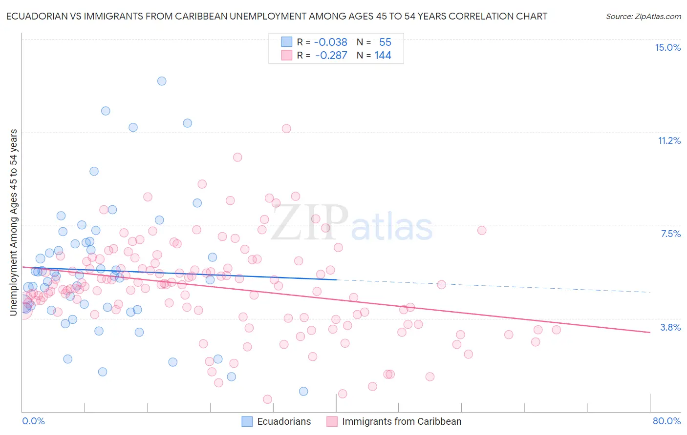 Ecuadorian vs Immigrants from Caribbean Unemployment Among Ages 45 to 54 years
