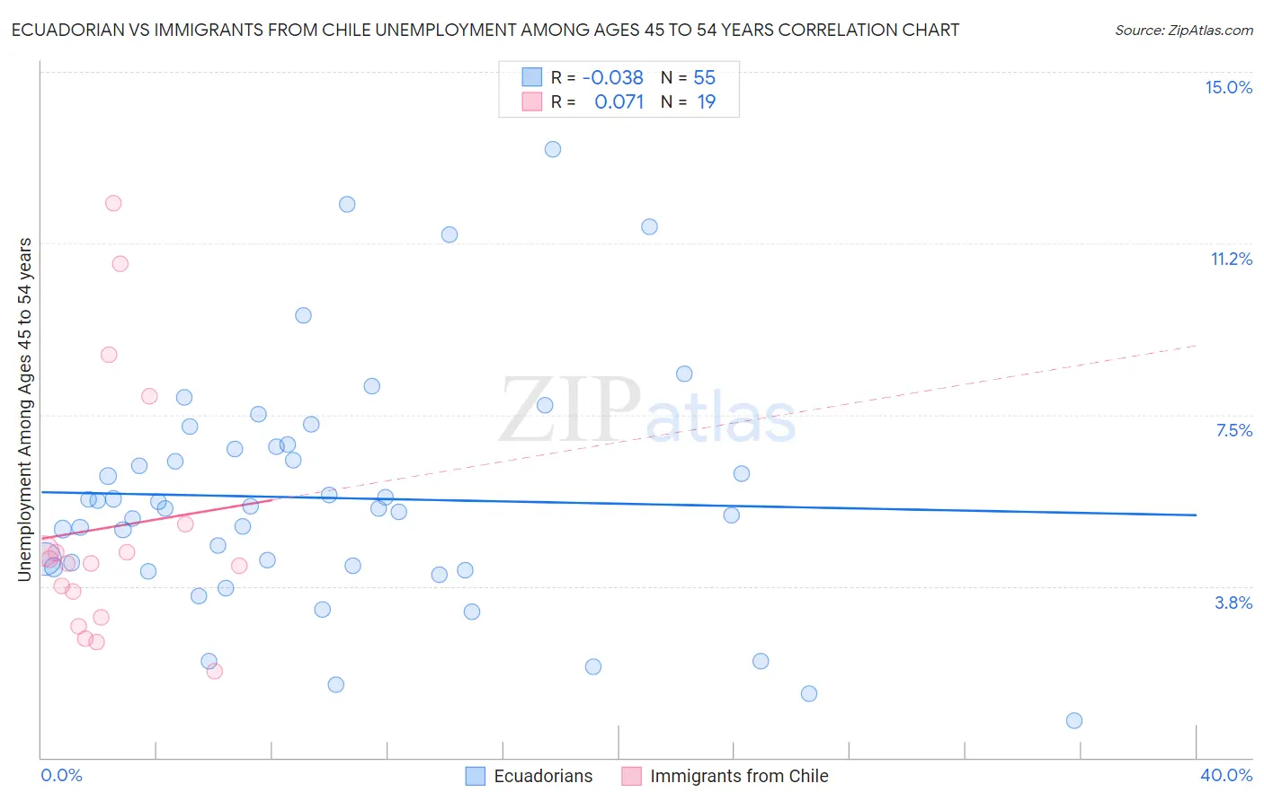 Ecuadorian vs Immigrants from Chile Unemployment Among Ages 45 to 54 years