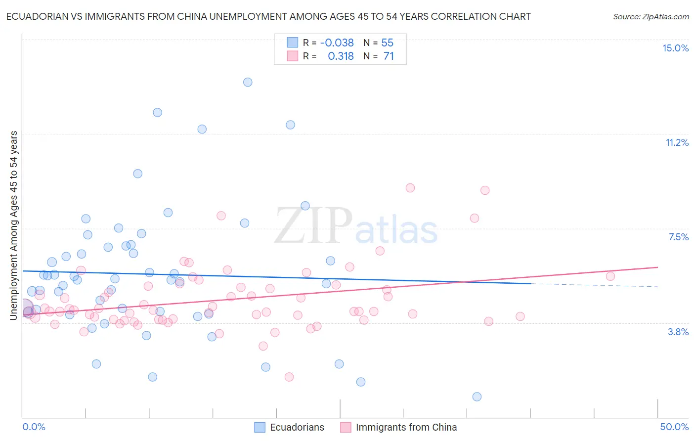 Ecuadorian vs Immigrants from China Unemployment Among Ages 45 to 54 years