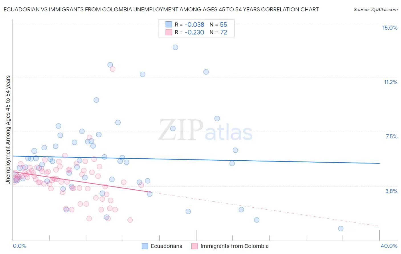 Ecuadorian vs Immigrants from Colombia Unemployment Among Ages 45 to 54 years