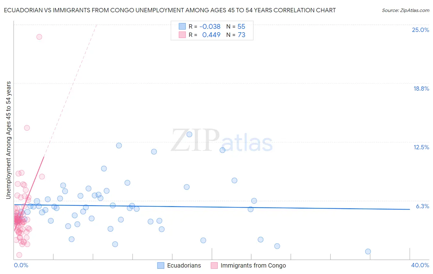 Ecuadorian vs Immigrants from Congo Unemployment Among Ages 45 to 54 years