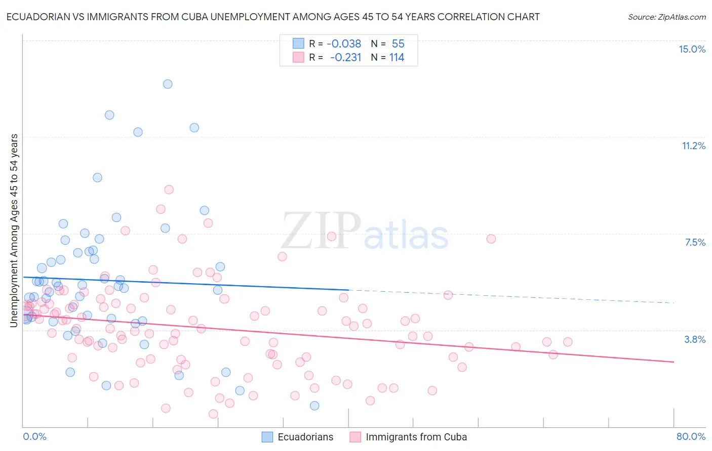 Ecuadorian vs Immigrants from Cuba Unemployment Among Ages 45 to 54 years