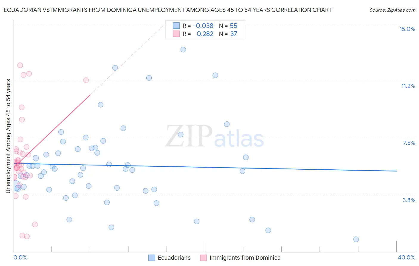 Ecuadorian vs Immigrants from Dominica Unemployment Among Ages 45 to 54 years