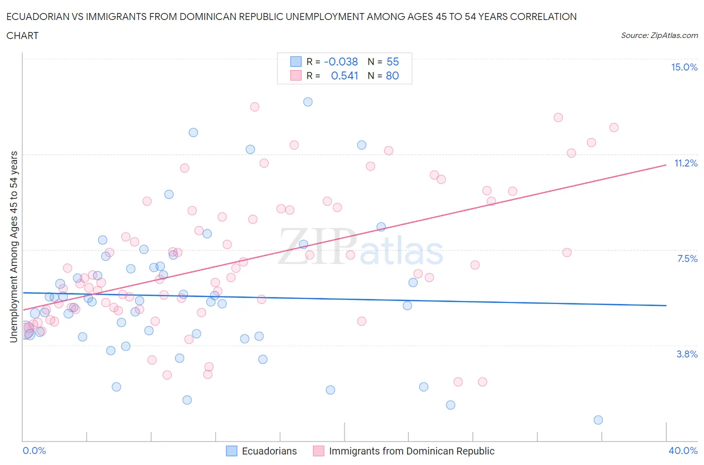 Ecuadorian vs Immigrants from Dominican Republic Unemployment Among Ages 45 to 54 years