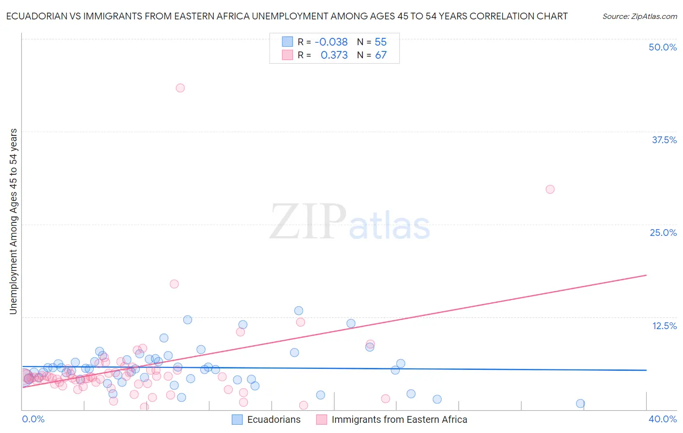 Ecuadorian vs Immigrants from Eastern Africa Unemployment Among Ages 45 to 54 years