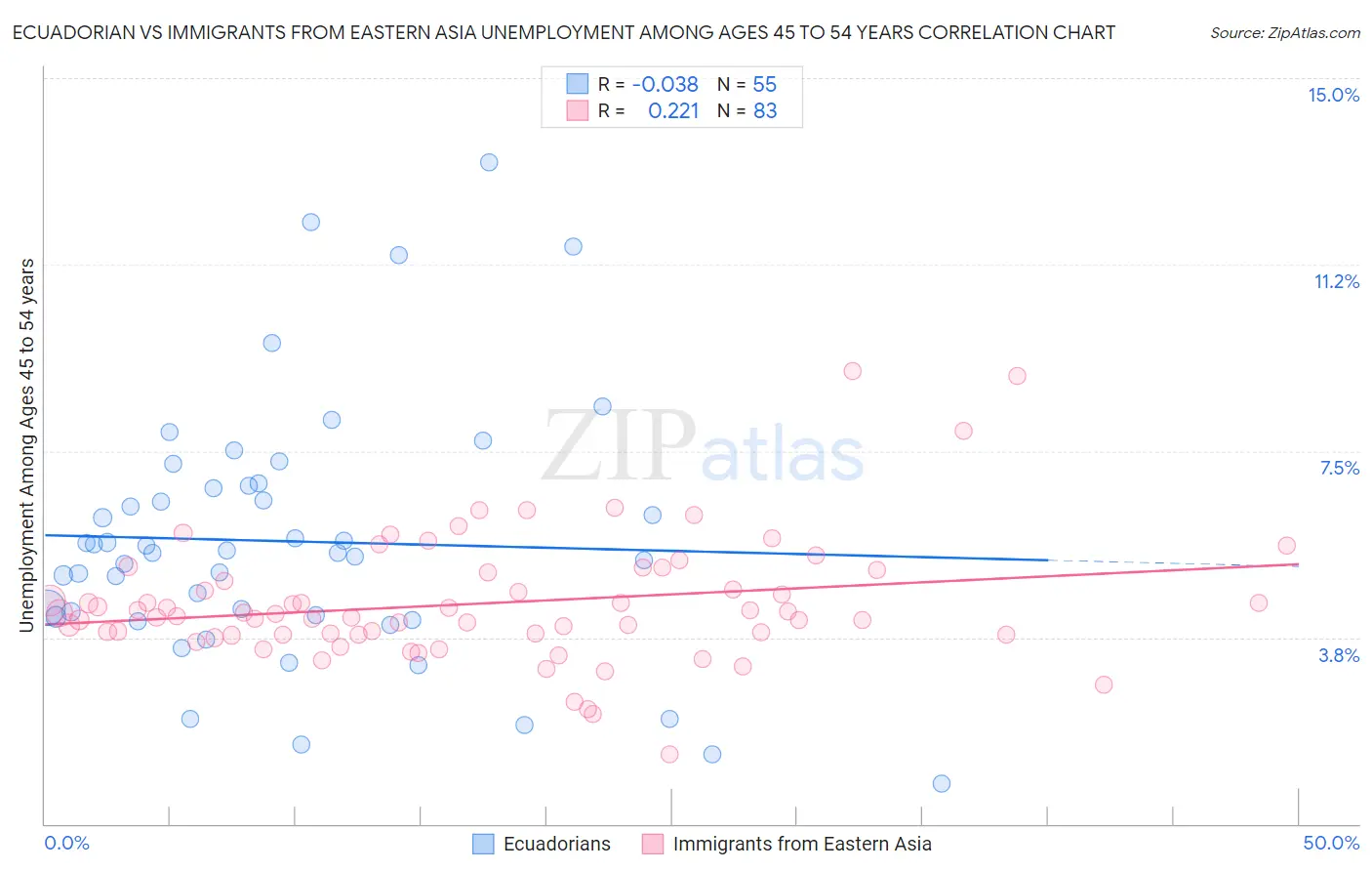 Ecuadorian vs Immigrants from Eastern Asia Unemployment Among Ages 45 to 54 years