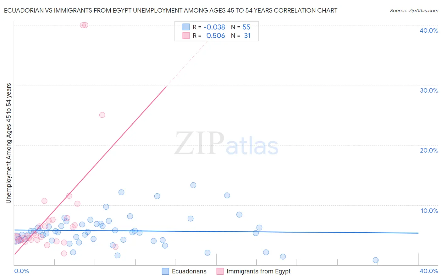 Ecuadorian vs Immigrants from Egypt Unemployment Among Ages 45 to 54 years