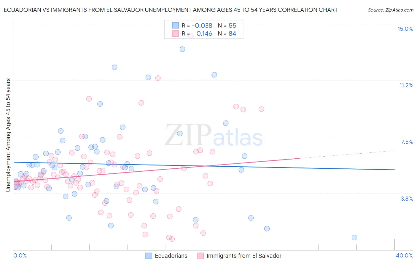 Ecuadorian vs Immigrants from El Salvador Unemployment Among Ages 45 to 54 years