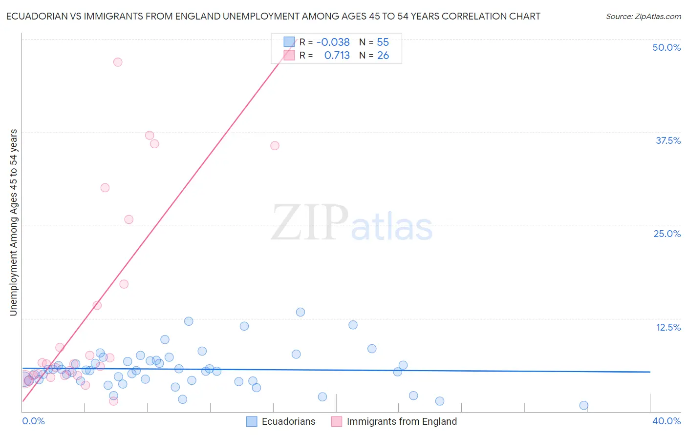 Ecuadorian vs Immigrants from England Unemployment Among Ages 45 to 54 years